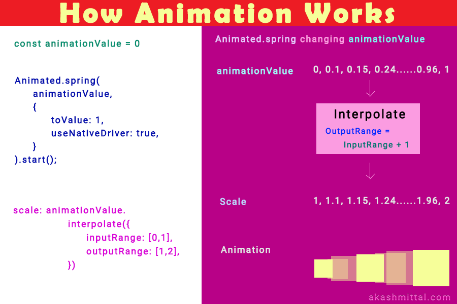 How  react native animation works by changing the animationValue and interpolating it to the meaningful style value.