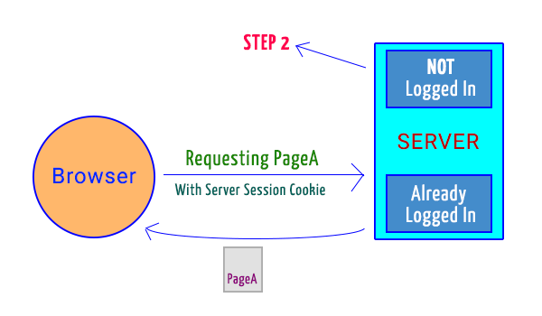 Single sign on - Browser sending request to server