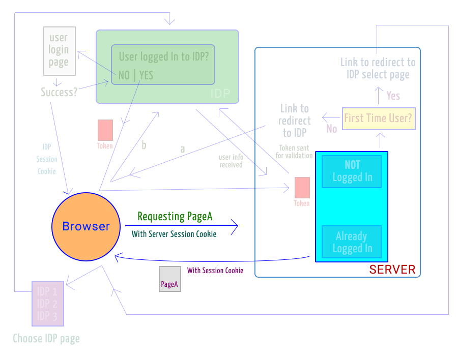 SSO - Server logged user in and sent page to browser with session cookie