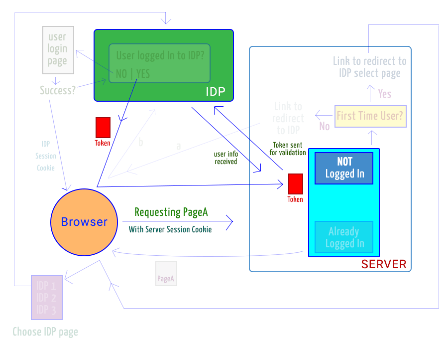single sign on - server sent token for validation and received user information