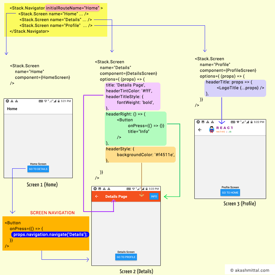 react navigation stack navigator infographic