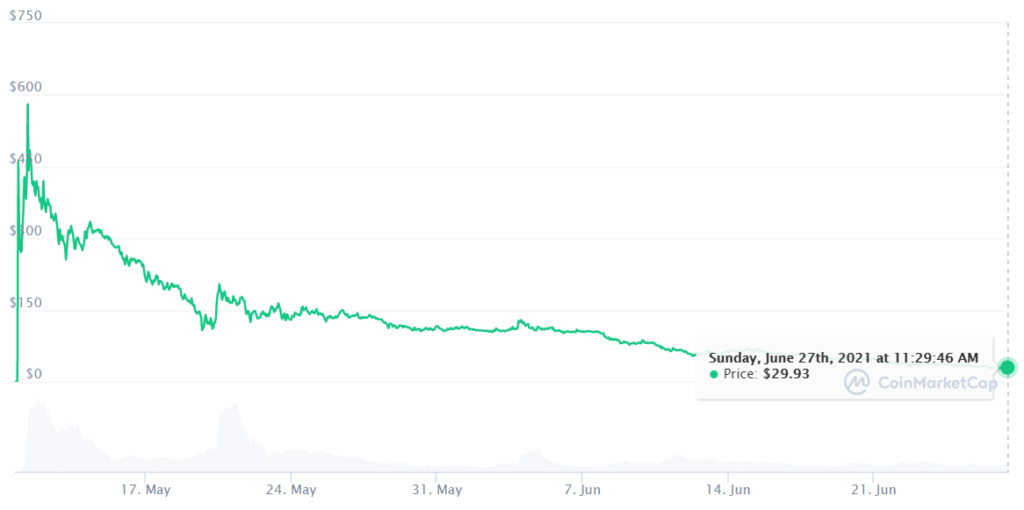 Graph of ICP coin showing price drop from $600 to $29