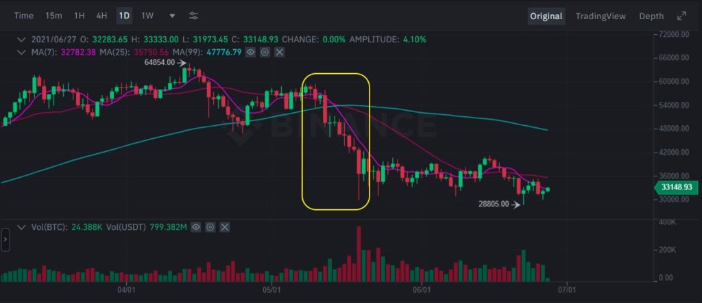 Bitcoin crash in May 2021 from $60k to $30k